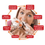 mulher comendo doce mostrando o ciclo da compulsão alimentar: busca de prazer, repetição, ausência da substância, mal-estar, desespero, consumo, alívio e recuperação.