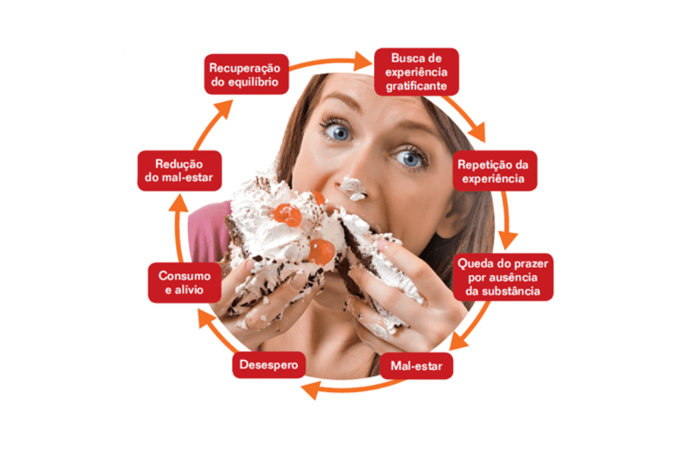 mulher comendo doce mostrando o ciclo da compulsão alimentar: busca de prazer, repetição, ausência da substância, mal-estar, desespero, consumo, alívio e recuperação.